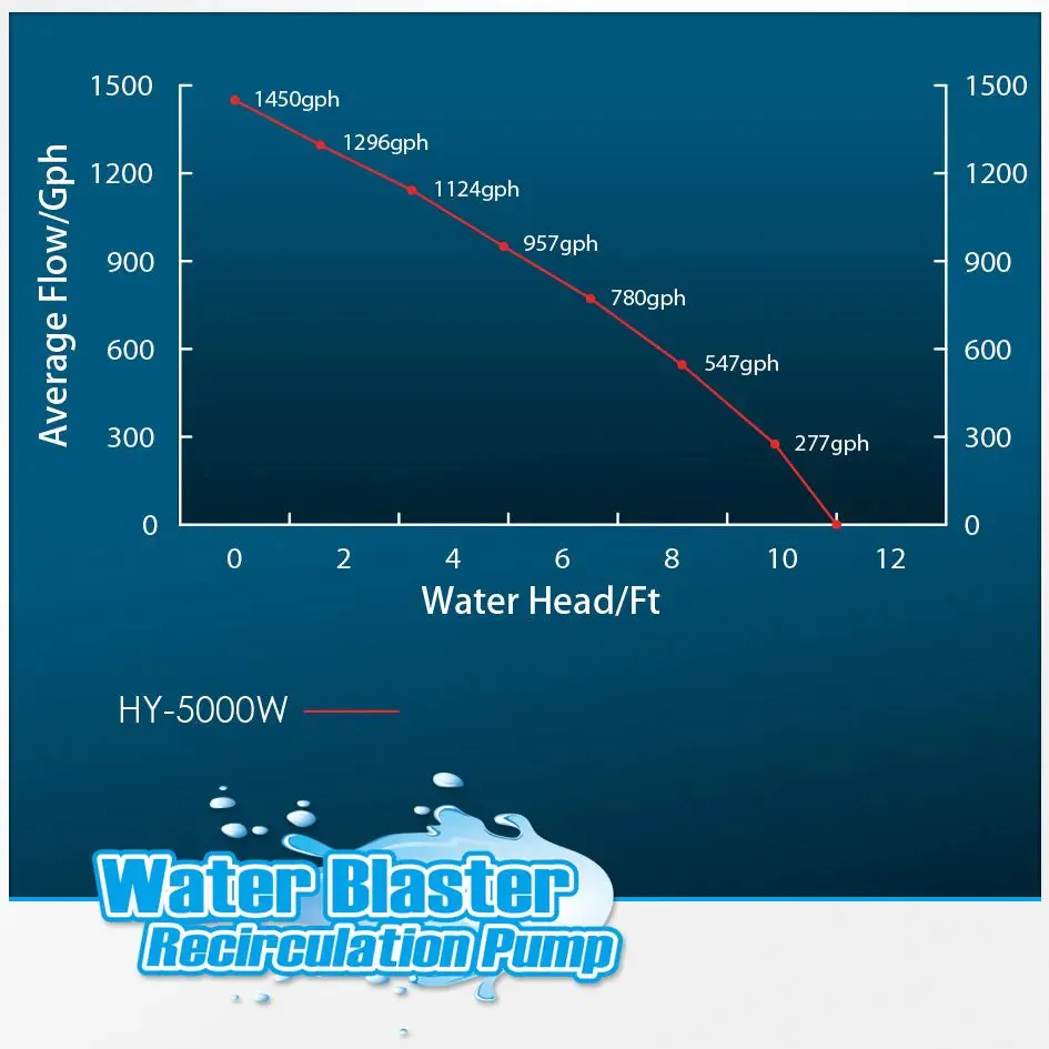 HY-5000 Water Blaster Pump - Reef Octopus
